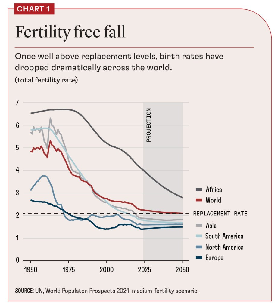 TimothyTTaylor's tweet image. Tradeoffs of Lower Fertility Rates
conversableeconomist.com/2025/07/16/tra…