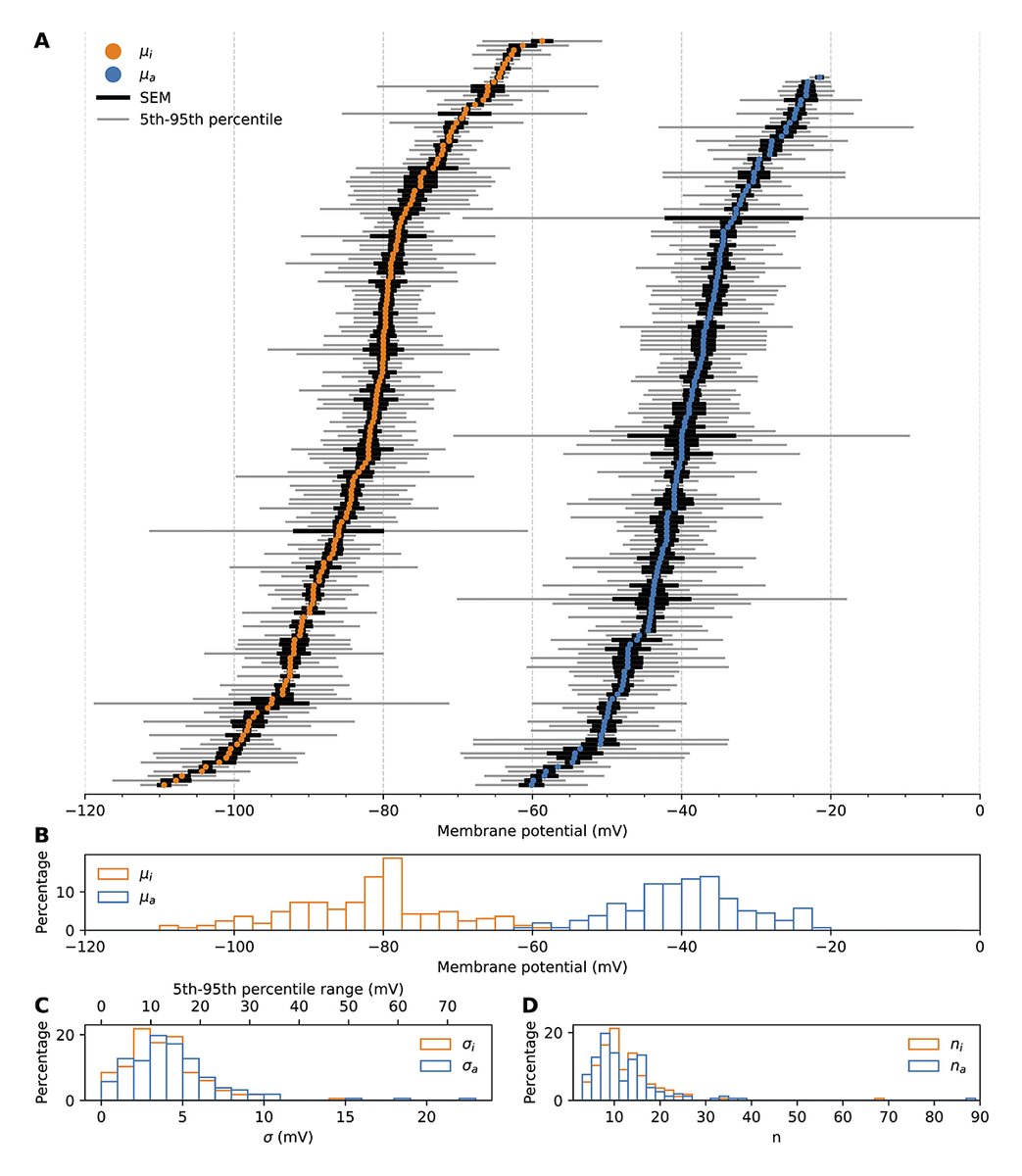 JGenPhysiol's tweet image. Clerx et al. @UniofNottingham present variability in reported midpoints of activation and inactivation for the cardiac fast sodium current, INa, show the correlation between these midpoints, and discuss possible experimental sources of variability. hubs.la/Q03xvdTQ0