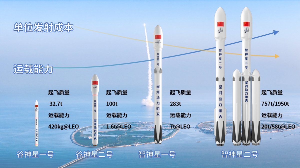 AJ_FI's tweet image. Galactic Energy aims for first launches of the Ceres-2 solid rocket and kerosene-lox Pallas-1 (7t to LEO) later this year. They are also working larger Pallas-2 (20t & 58t to LEO).
mp.weixin.qq.com/s/2vFLCziZ9p43…