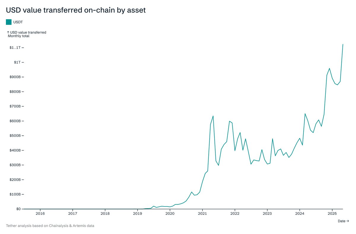 paoloardoino's tweet image. Since 2020 Tether USDt

- Market cap ↑ 34x ($4.7B ➝ $160B)
- On-chain volume ↑ 74x ($14.8B ➝ $1.1T/month)
- Users ↑ 160x (2.8M ➝ 450M)