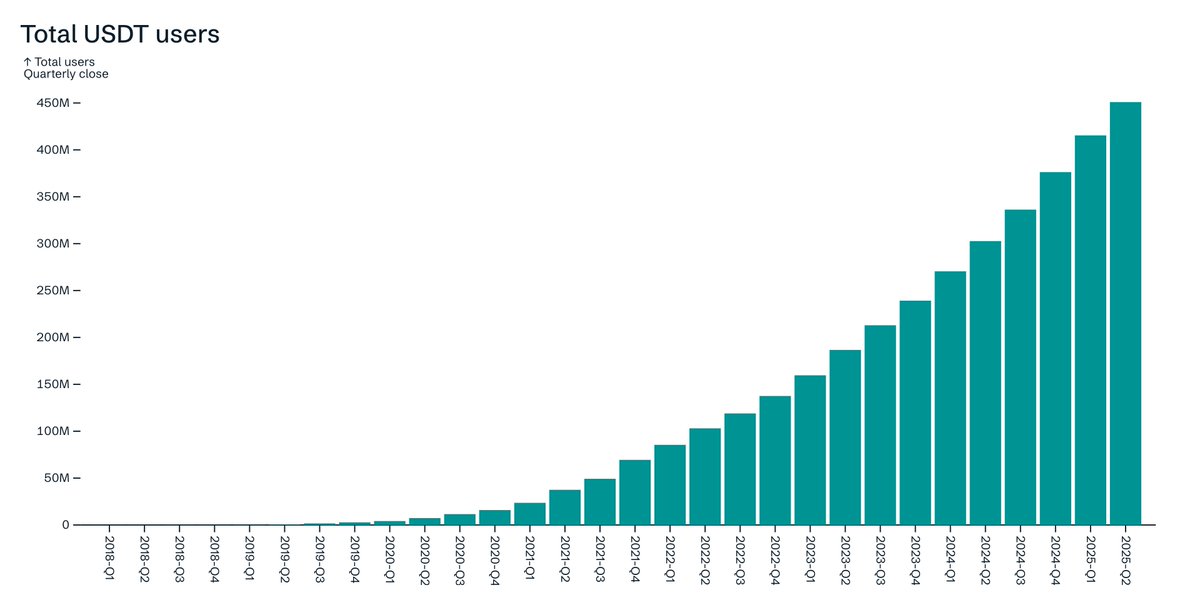 Since 2020 Tether USDt

- Market cap ↑ 34x ($4.7B ➝ $160B)
- On-chain volume ↑ 74x ($14.8B ➝ $1.1T/month)
- Users ↑ 160x (2.8M ➝ 450M)