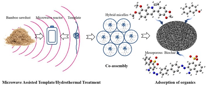 Mesoporous bamboo #biochar from #microwave-assisted template/#hydrothermal treatment for #adsorption of organics

buff.ly/4Vii7Bi

#BioResJournal #OpenAccess #mesoporous #biomass-derived #bamboo