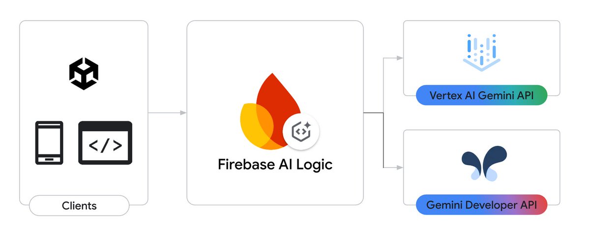 Firebase's tweet image. Ready to uplevel your gaming and XR experiences? Integrate gen AI with Firebase AI Logic and unlock incredible possibilities with Gemini.
Enhance your apps with features like:
📖 Interactive conversational storytelling
📸 Dynamic image generation
👤 Intelligent NPCs
Learn more…