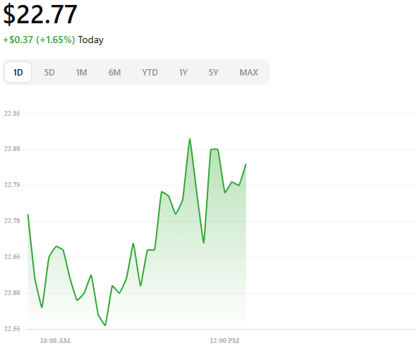 $MSTY 
Current Price: $22.77
52-Week Range: $16.80 – $46.47
Recent Dividend: $2.3734 (May 7, 2025)
Recent Low: $18.55 (March 2, 2025)