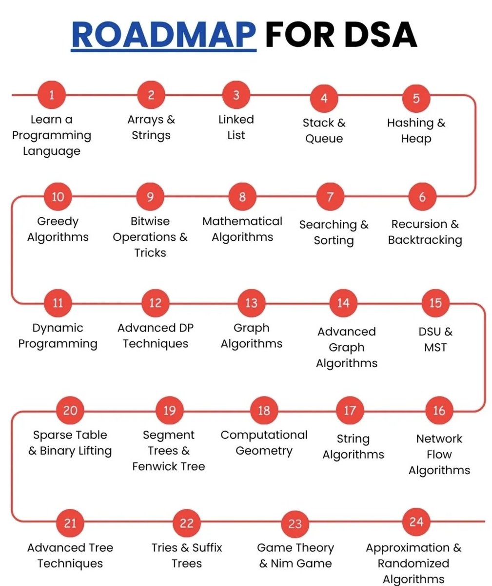 AadiSharma_0001's tweet image. 🚀 Want to master DSA but don’t know where to start?

Here’s your ultimate 24-step Roadmap for DSA -from basics like Arrays &amp;amp; Linked Lists to advanced topics like Segment Trees, Graphs, and Game Theory.

Save this and level up! 💻📈
#DSA #100DaysOfCode #CodingRoadmap