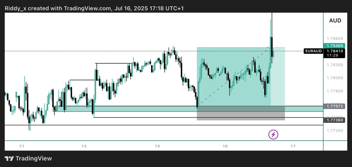 4h range ✅
30m buy setup in the discount zone. ✅

Analyzed and didn’t execute 🥲