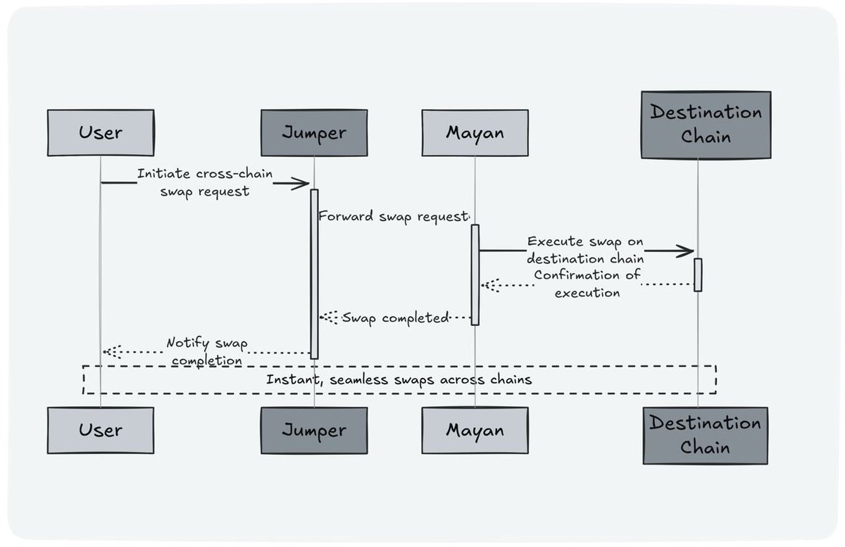 Bhanks_crypt's tweet image. Bridging isn’t broken it’s just outdated.
@JumperExchange + @MayanFinance = instant, seamless cross-chain swaps.
Forget delays. Welcome teleportation.
Jumper Exchange = the aggregator of all bridge aggregators.
Best route, best fees, any chain.
One UI to rule them all.
Mayan…