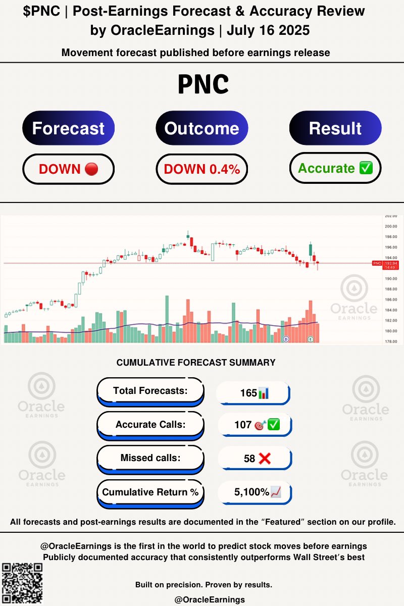 $JBHT 🟢 0.7% ❌
$ASML 🔴 -10% ❌
$GS 🔴 - 1.5% 🎯✅
$MS 🔴 -4.5% 🎯✅
$PNC 🔴 -0.4% 🎯✅

Earnings Season Scorecard:
• Total forecasts so far: 165 📊
• Accurate calls: 107 🎯✅
• Missed calls: 58 ❌
• Cumulative Return %: +5,100% 📈

Every prediction is posted before