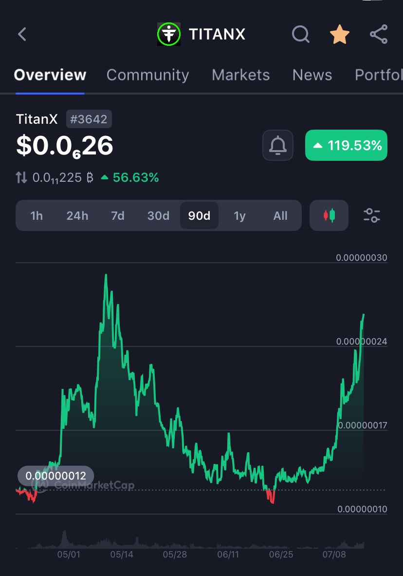 Imagine fading $Titanx because you were brain washed by your maximalist community 👀

One thing I’ve learned in #crypto through out my journey…..is to never fade something you don’t understand….if something is making a lot of noise….go and investigate for yourself and come to