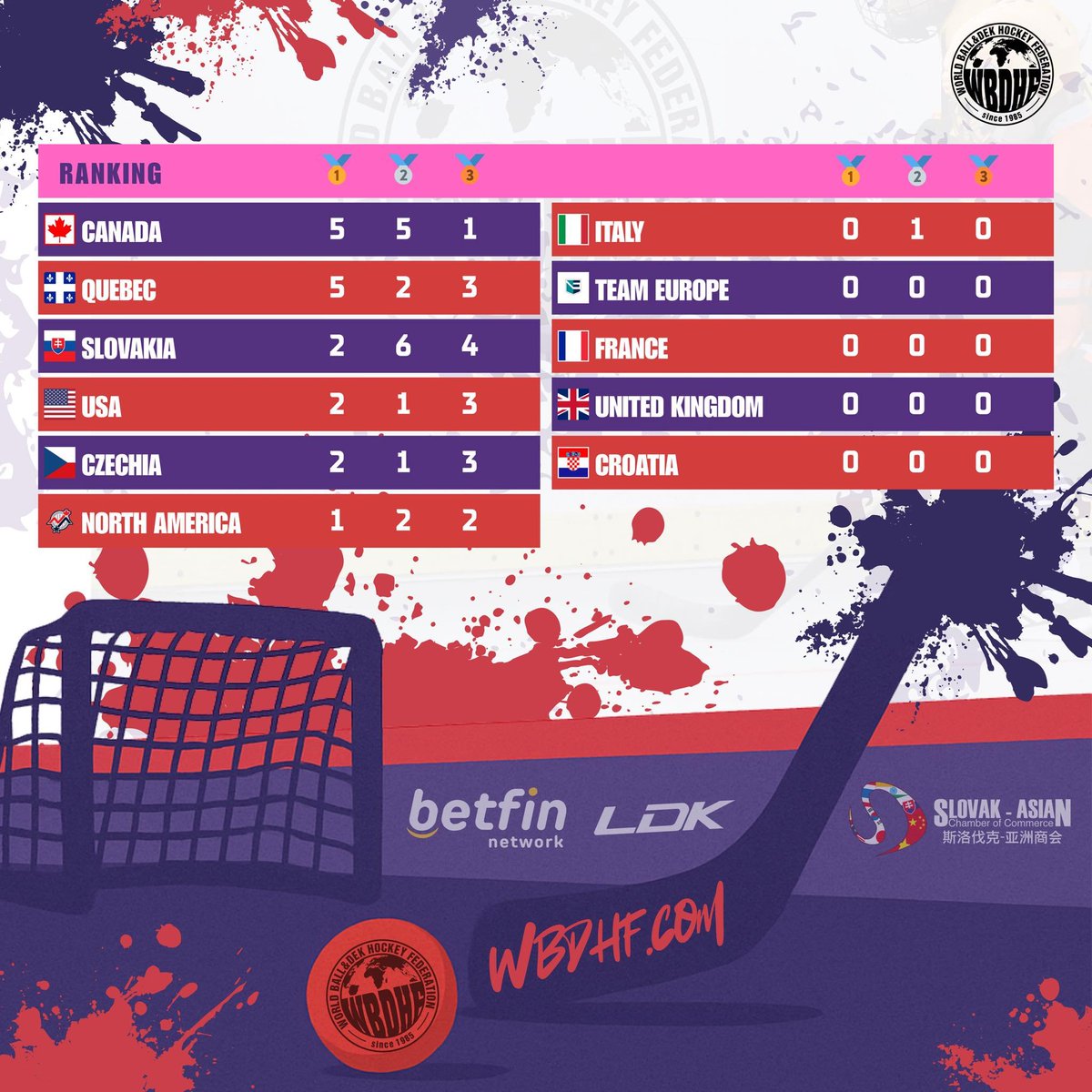 FondationEQc's tweet image. Classement de la Fédération internationale de hockey-balle @WBHFinfo .
Le Québec ⚜️ est parmi les meilleurs.
Il y a plus de joueurs de hockey-balle au Québec qu'au hockey sur glace.
Soyons fiers et ouvrons nous au monde!
@HockeyQuebec
@SportsQuebec