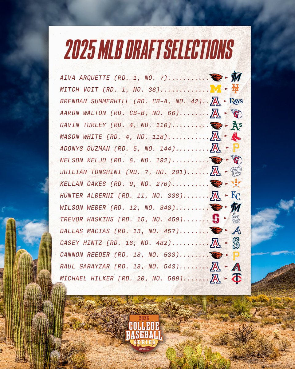BIG LEAGUE DREAMS 🏟️

1️⃣8️⃣ players from our 2026 College Baseball Series teams have been selected in the 2025 MLB Draft! Congratulations to these players - we cannot wait to watch you in the big leagues!

Don't miss top teams and talent in 2️⃣0️⃣2️⃣6️⃣⬇️
🎟️: l8r.it/AV0m
