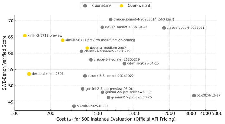 allhands_ai's tweet image. Kimi-K2 is definitely the first strong open-weight competitor to Claude Sonnet.
65.4% on SWE-Bench Verified in OpenHands, just 2.6 points shy of Claude Sonnet 4 with the same 100 iterations.
API cost is 4x cheaper, together with all benefits of open weights.