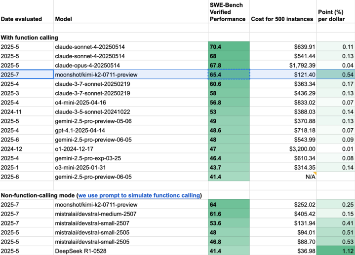 allhands_ai's tweet image. Kimi-K2 is definitely the first strong open-weight competitor to Claude Sonnet.
65.4% on SWE-Bench Verified in OpenHands, just 2.6 points shy of Claude Sonnet 4 with the same 100 iterations.
API cost is 4x cheaper, together with all benefits of open weights.