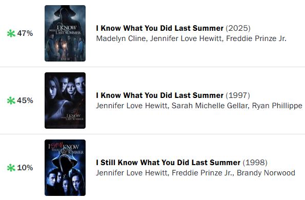 La secuela legado #SéLoQueHicieronElVeranoPasado llega al sitio Rotten Tomatoes con 47% de críticas positivas. Esto no es algo necesariamente malo para los fans del slasher y de la cinta original ya que es la que mejores críticas tiene de la saga 😅
#IKnowWhatYouDidLastSummer