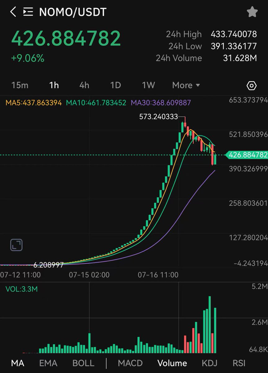 Bitdu_Exchange's tweet image. 🚀 NOMO just went full rocket mode on Bitdu — from 6 to 573 USDT in just a few days!

📈 +9000% growth.

This is the kind of alpha that happens on Bitdu.

Don&apos;t miss the next one. 🔥

#Bitdu #CryptoTrading #TopGainer #NOMO #BTD #AltcoinSeason