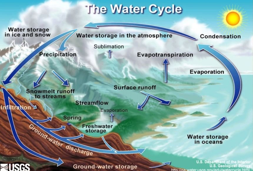 AnubizzzBurner's tweet image. A graphic for the Water Cycle for the more visual learners from the USGS.