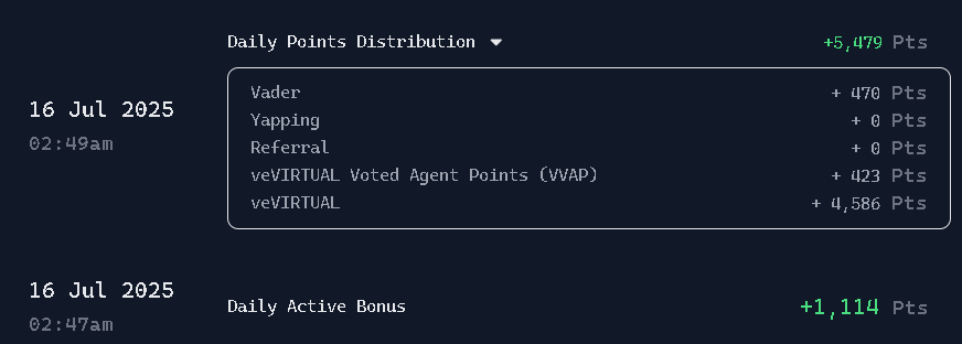 오늘 아침에도 어김없이 #VADER 야핑 점수 확인했는데요.
Daily Points Distribution 내역을 보니 Vader, VVAP, veVIRTUAL 점수는 정상적으로 들어왔는데,
정작 중요한 Yapping 점수는 0 포인트로 표시되어 있더라고요.
매일 꾸준히 포스팅하고 있었는데 왜 안 들어왔는지 조금 당황스럽지만,
아마도