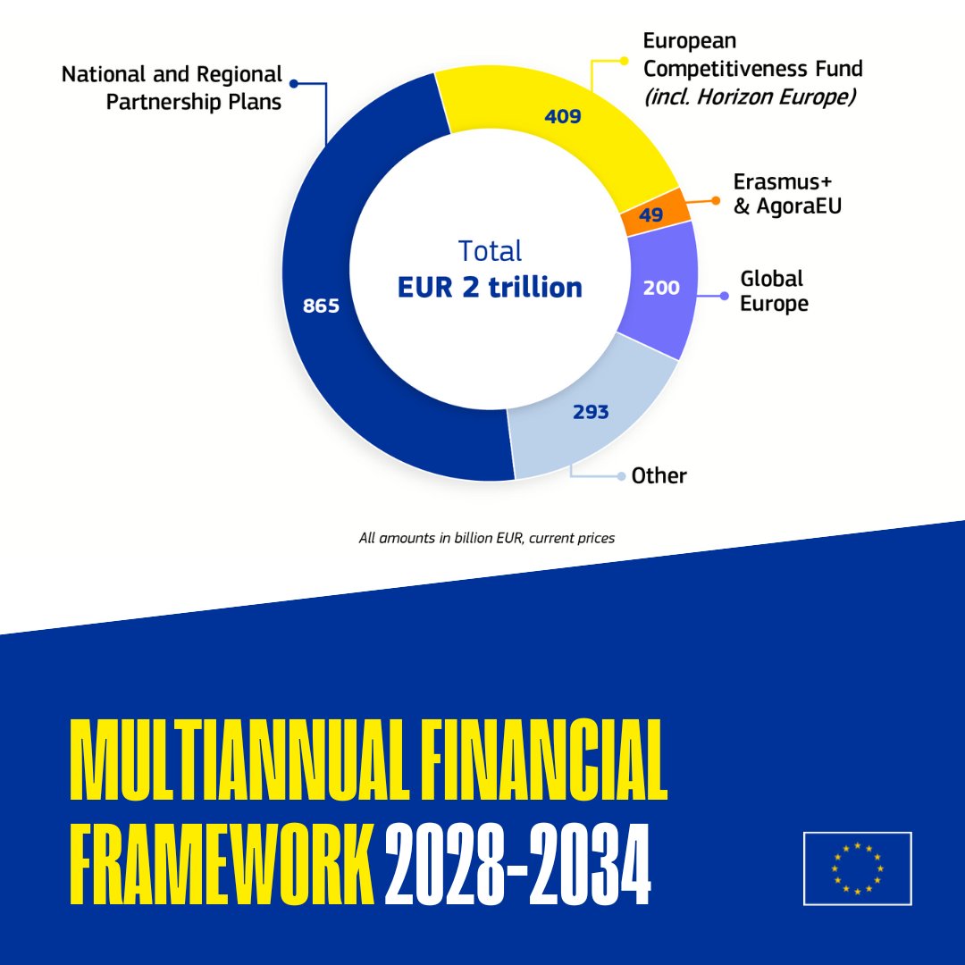 EU Budget (@eu_budget) on Twitter photo Europe needs an ambitious budget for an independent, prosperous, secure, and thriving society and economy!
Today the <a href="/EU_Commission/">European Commission</a> presented its proposal for its long-term EU budget worth €2tn. A budget that is larger, more flexible and more strategic.
europa.eu/!8R8VWX Europe needs an ambitious budget for an independent, prosperous, secure, and thriving society and economy!
Today the <a href="/EU_Commission/">European Commission</a> presented its proposal for its long-term EU budget worth €2tn. A budget that is larger, more flexible and more strategic.
europa.eu/!8R8VWX
