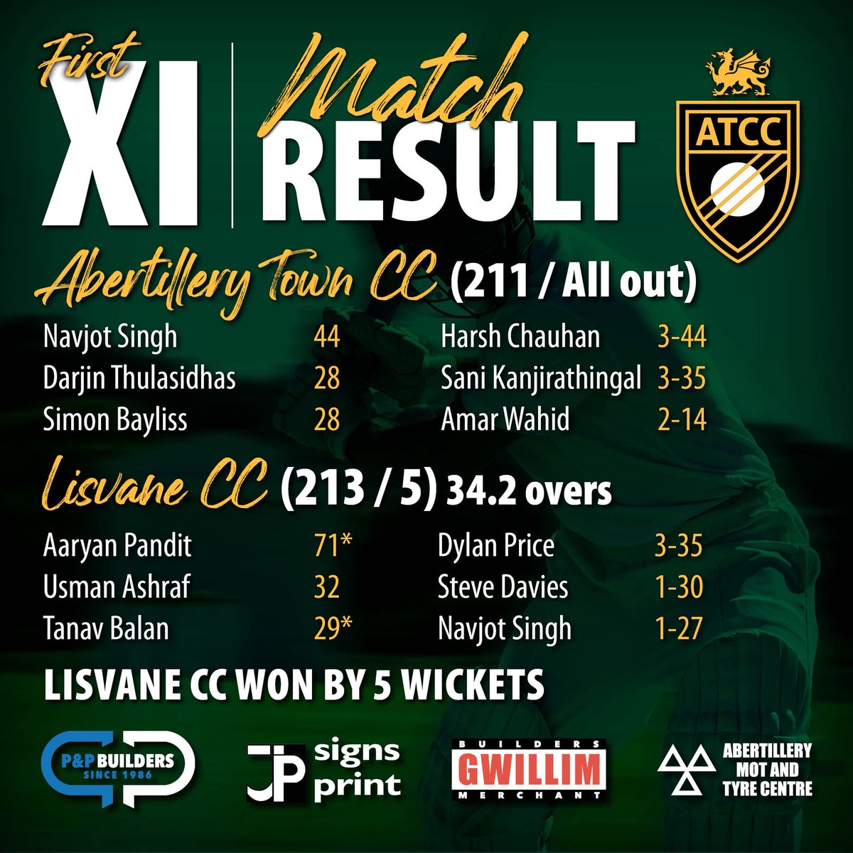 Abertillery Town Cricket Club (@abertillerytcc) on Twitter photo Saturdays result! Defeat for ATCC at home against <a href="/lisvanecc/">Lisvane Cricket Club</a> π
#ATCC #ACG #SEWCL #ThePark Saturdays result! Defeat for ATCC at home against <a href="/lisvanecc/">Lisvane Cricket Club</a> π
#ATCC #ACG #SEWCL #ThePark