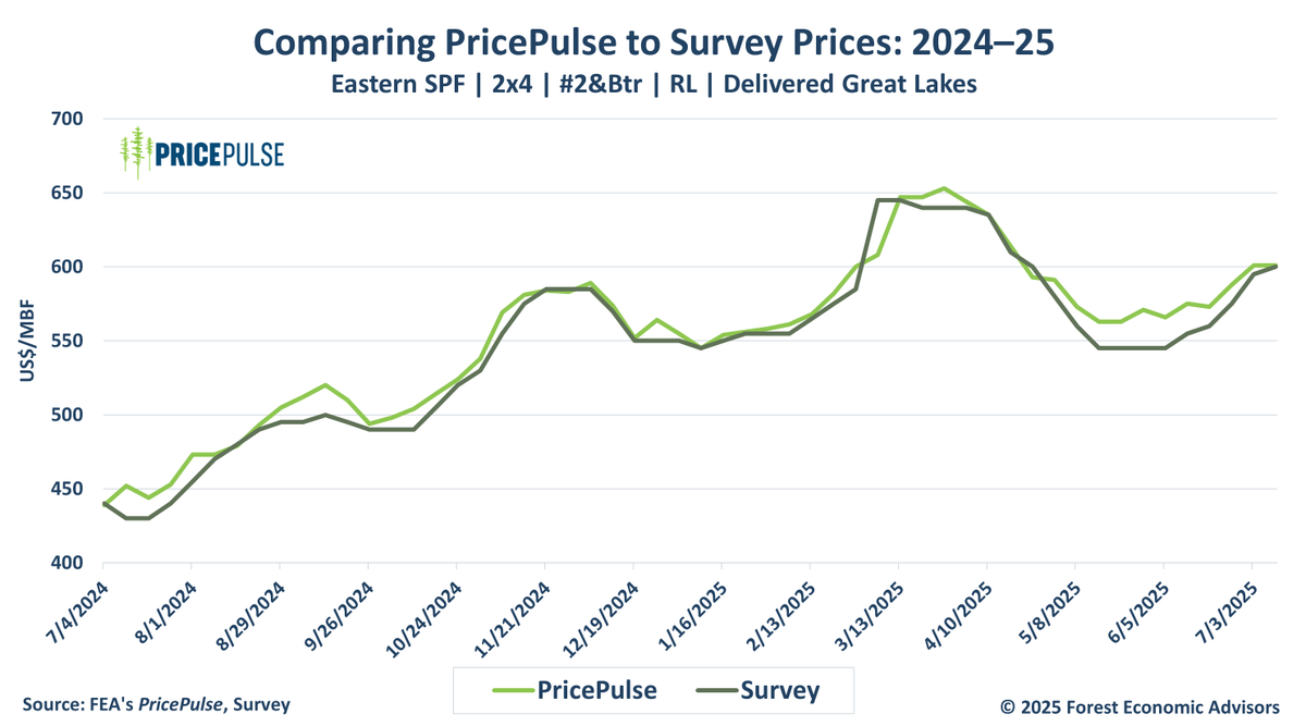 📈 PricePulse now tracks 590 North American lumber prices, with 177 newly added. PricePulse consistently reflects market conditions with greater accuracy and timeliness—not smoothed or lagging estimates.

Learn more about its transparency and accuracy: feapricepulse.com