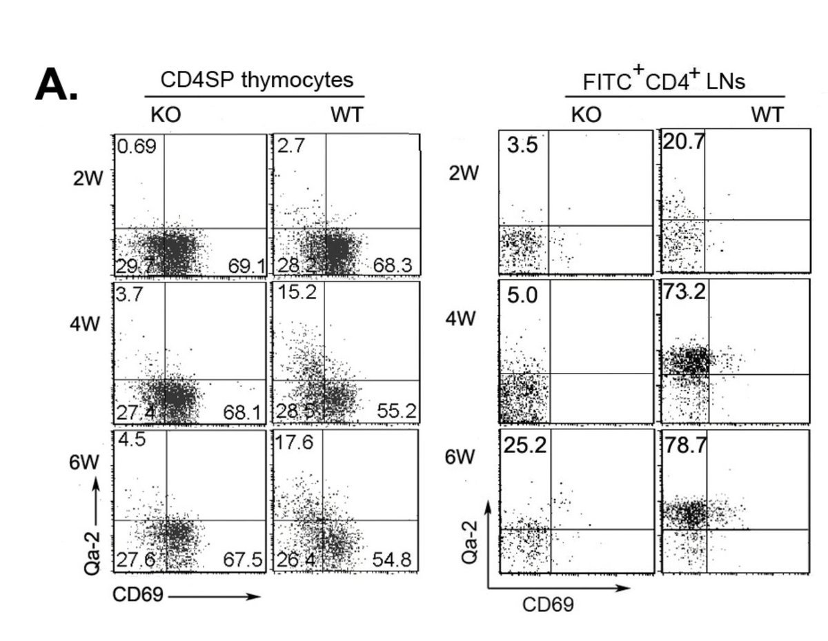 MicrobiomDigest's tweet image. #ImageForensics #FlowCytometry
Can you spot some problems here? Find at least two.