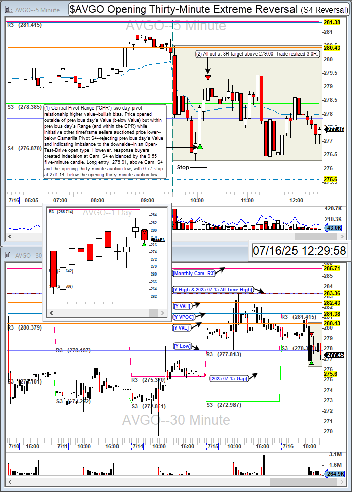 TurboBreakEven's tweet image. $AVGO long for 3.0R.

Broadcom Inc. Camarilla Pivot S4 reversal long on higher value. Also, $ARM long -0.7R, and $HOOD long 0.2R, for 2.5R.

Community: @BearBullTraders #BBTFamily
Broker: @IBKR
Platform: @dastrader
Analysis: @bookmap_pro

#DayTrading #CamarillaPivots #AVGO