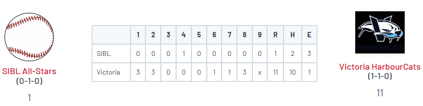 PNW_CBR's tweet photo. • Victoria 11
Hudson Lance (Winthrop) 2 perfect IP, 6K🔥
@ryne_palmer (CBU) 2 perfect IP, 6K🔥
@JakeDFink (GGC) 2 perfect IP, 4K

Dominic Biello (Victoria) 3-4, 2 2B, HR, 5 RBI
@DillonLopez14 (StMU) 2-5, 3B, 2 RBI, 2R
@SolomonAnderso (UC '25) 2-5, 2B, RBI, SB

• SIBL All-Stars 1