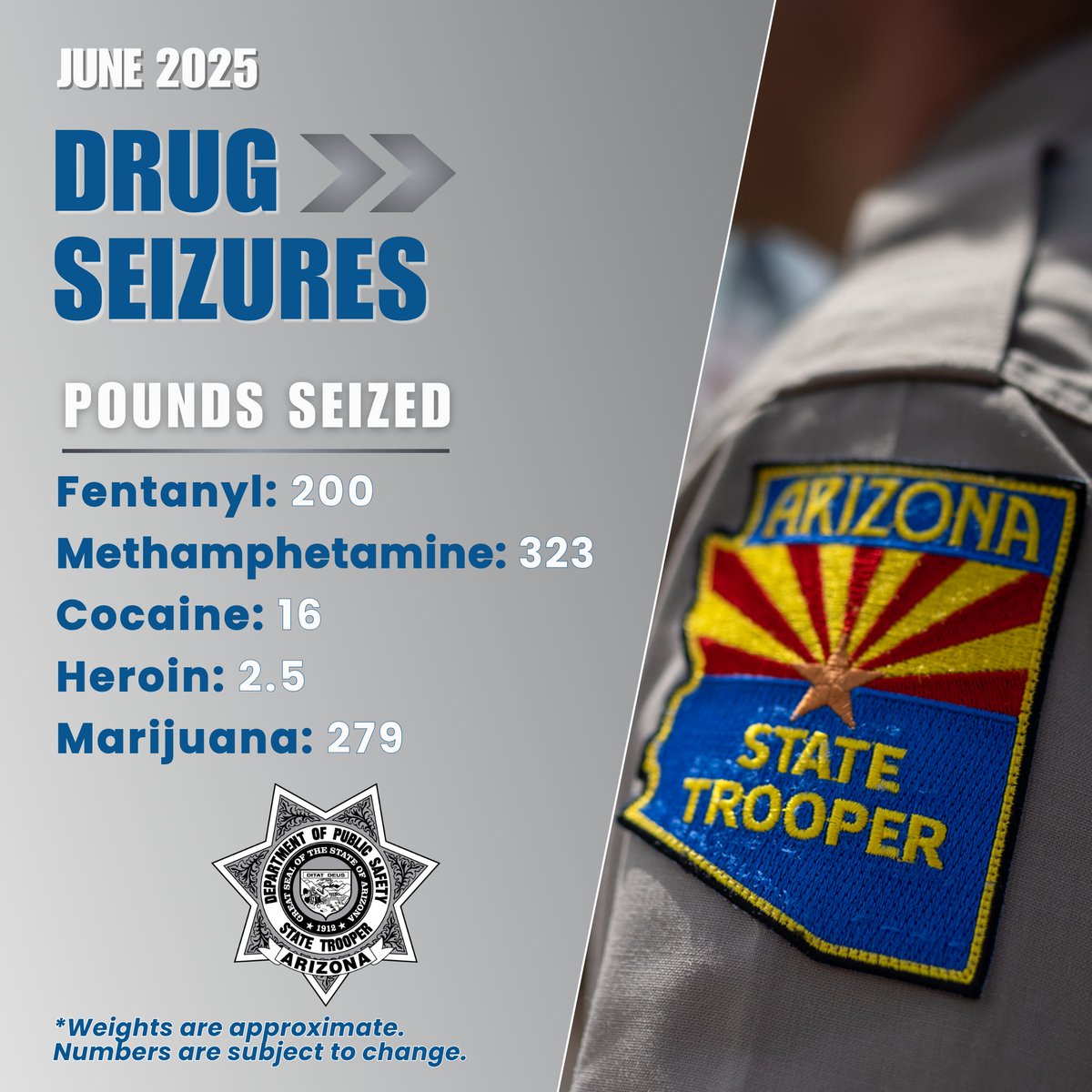 Arizona_DPS's tweet image. Here's a look at AZDPS activity from June 2025, including traffic enforcement, collisions, drug seizures, and aviation missions. While these numbers do not reflect everything the AZDPS does, they're a testament to our troopers' dedication to public safety.