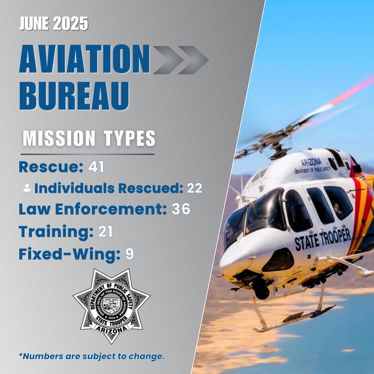 Arizona_DPS's tweet image. Here's a look at AZDPS activity from June 2025, including traffic enforcement, collisions, drug seizures, and aviation missions. While these numbers do not reflect everything the AZDPS does, they're a testament to our troopers' dedication to public safety.