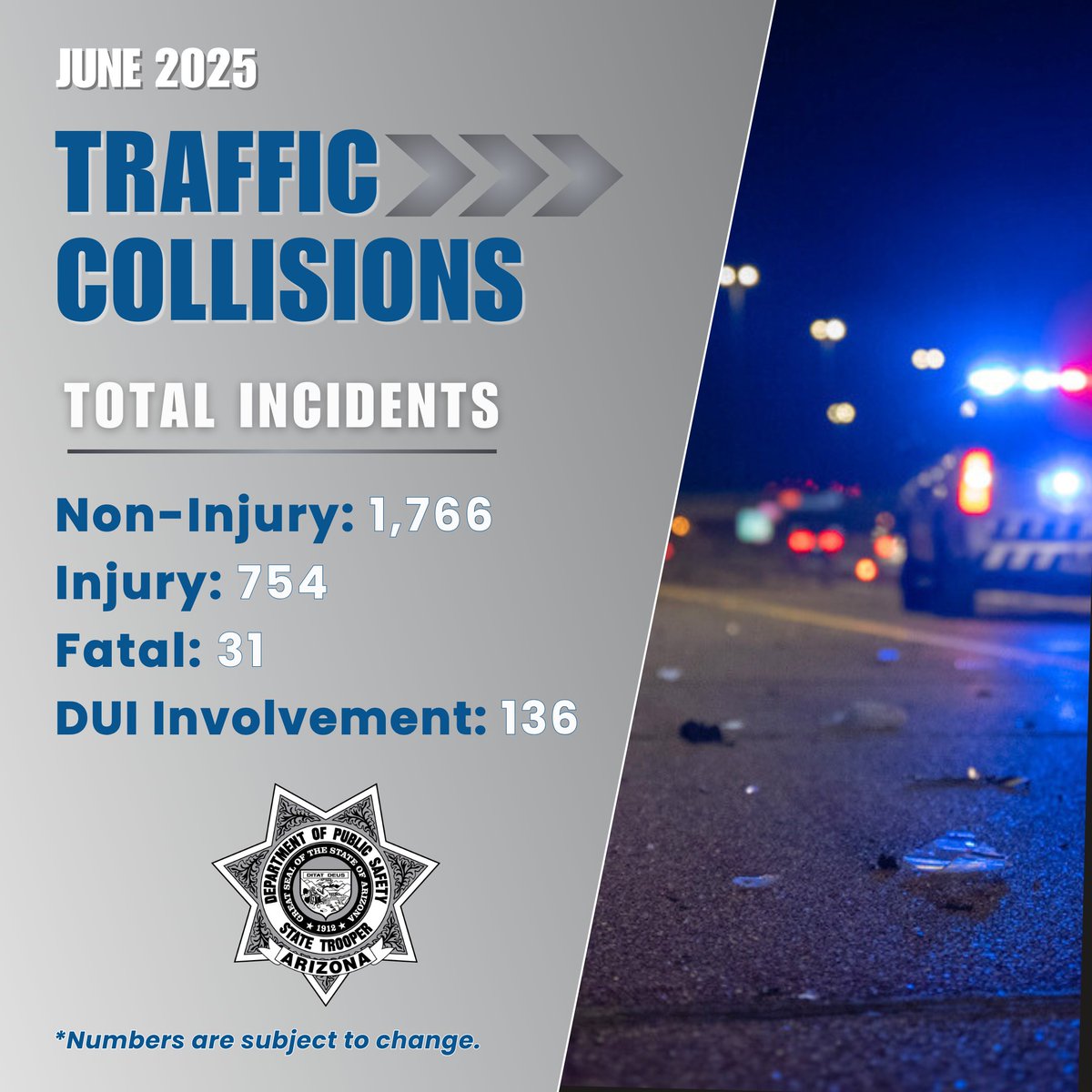Arizona_DPS's tweet image. Here's a look at AZDPS activity from June 2025, including traffic enforcement, collisions, drug seizures, and aviation missions. While these numbers do not reflect everything the AZDPS does, they're a testament to our troopers' dedication to public safety.