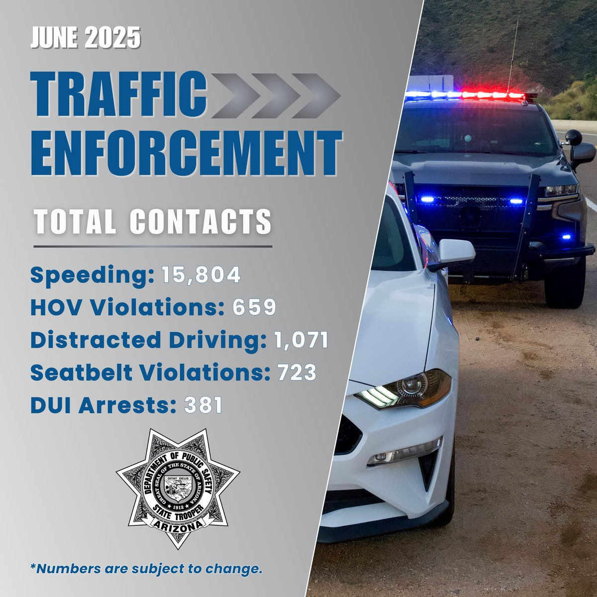 Arizona_DPS's tweet image. Here's a look at AZDPS activity from June 2025, including traffic enforcement, collisions, drug seizures, and aviation missions. While these numbers do not reflect everything the AZDPS does, they're a testament to our troopers' dedication to public safety.