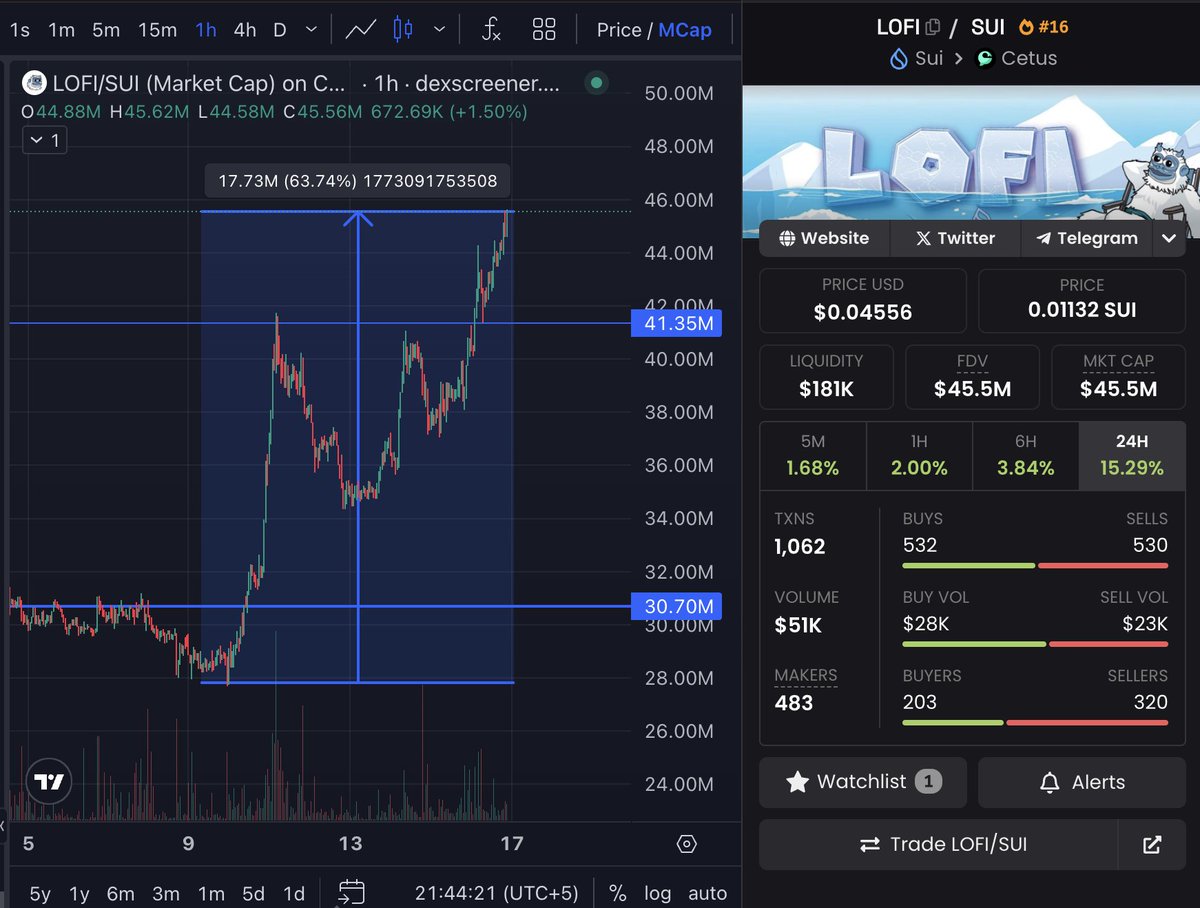 mominsaqib's tweet image. $LOFI with a beautiful comeback of 60%+ in a week after all the period of resilience the broader Sui ecosystem went through!

Glad to be with @eyezenhour since day 1 when @lofitheyeti was a $6M MC token!

The man stayed building through it all - water wells around the world,…