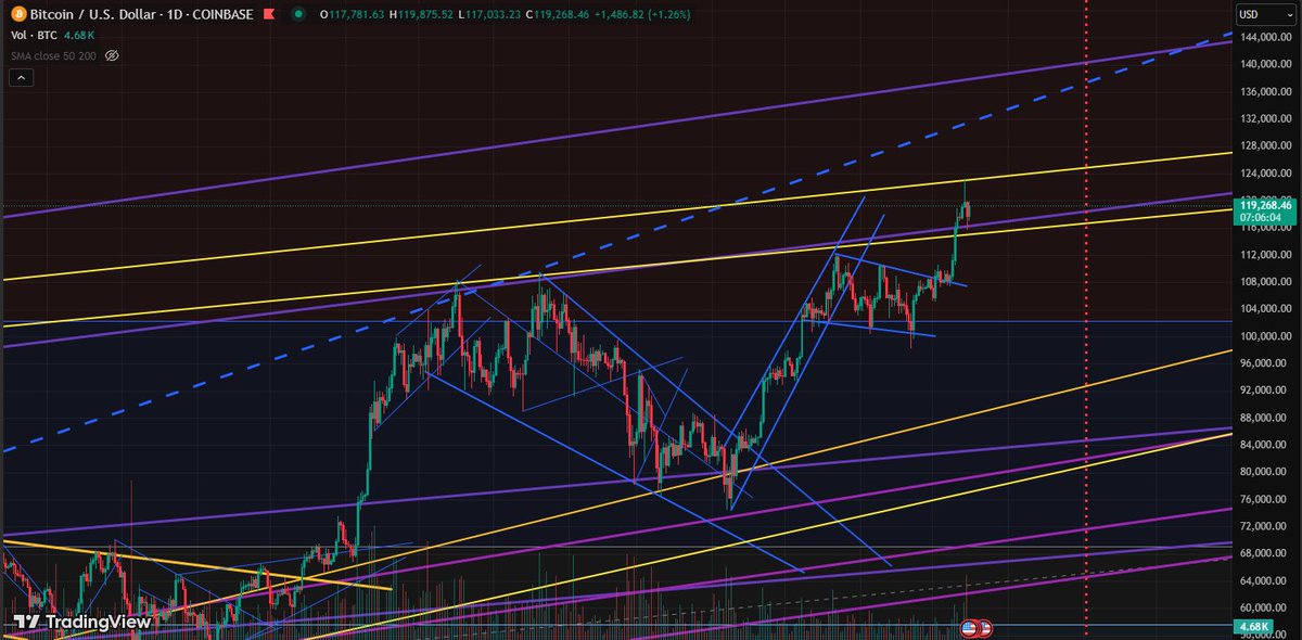 cryptostonerbro's tweet photo. just to show you guy show long I've really had these lines marked down⬇️⬇️ and how they've proven to be reactive, helping me call the 75k bottom (posted on here) now reaching and reacting to upper gold trendlines. purple or blue trendline is next upper target $BTC #Bitcoin https://t.co/d5iQuMHNXr