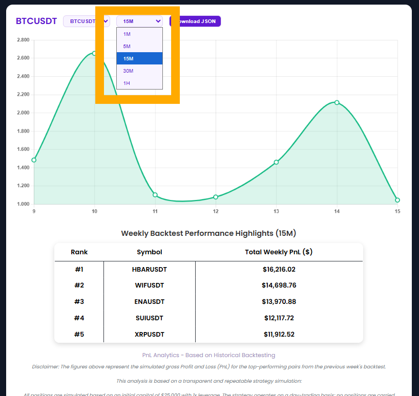 MetaFinancialAI's tweet photo. 🚀When we published this message on Reddit 4 months ago, the mefai was alive and there was a weekly buy signal. So it was definitely not an emotional comment.🔽

https://t.co/wpdJe3xwHY

😎Major update at https://t.co/qRqp68fzgl! You can now analyze backtest results across different timeframes: 1m, 5m, 15m, 30m, and 1h.

Our strategies are now even more reliable! With our "Candle Confirmation" feature, trades are executed only after the candle closes for the selected timeframe, minimizing signal noise and providing more realistic results.

In the spirit of radical transparency, the source code for our PnL backtesting engine is also openly shared for community review.Additionally, the database file for the signal files is available in our group, and the most up-to-date version is sent to anyone who requests it. This is our greatest strength. Transparency isn't just a marketing buzzword. You can see ant test the results in full transparency, without any blurring or obscuring.

Visit https://t.co/0iybgcfnKg now to explore these powerful features!

#mefai #trading #backtesting #crypto #btc #eth