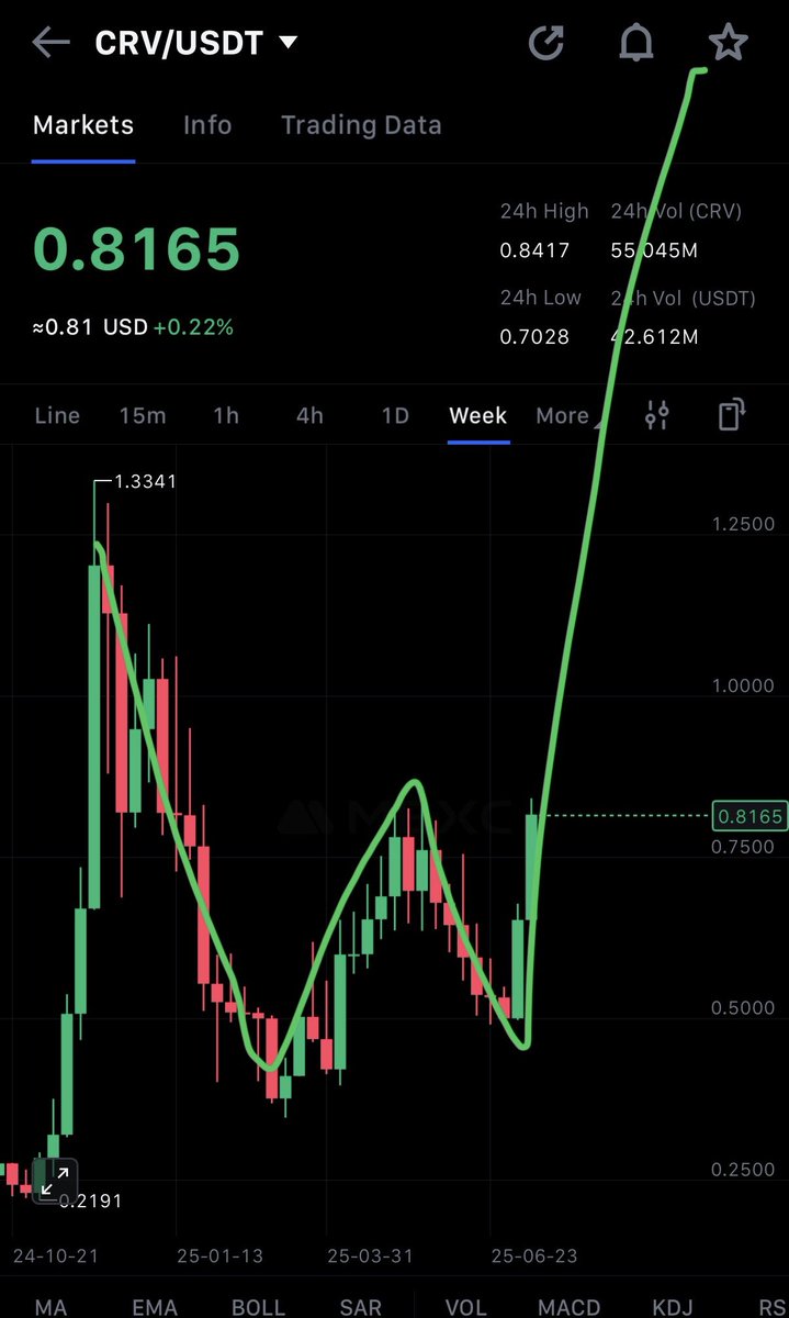 $CRV will explode sooner than you think.