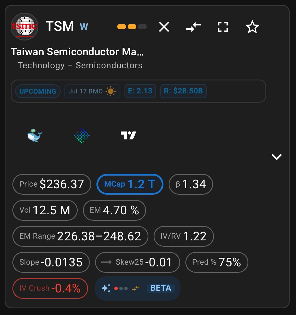 itsmesmeagle's tweet photo. Taiwan Semi $TSM reports earnings tomorrow morning

The options market is pricing in a 4.7% move

Last two reports were flat and ASML just sold off on soft guidance

With rich premiums and mixed history, is this a chance to fade the move?

https://t.co/SLGPpUMKtx https://t.co/x7UfG9k1PL