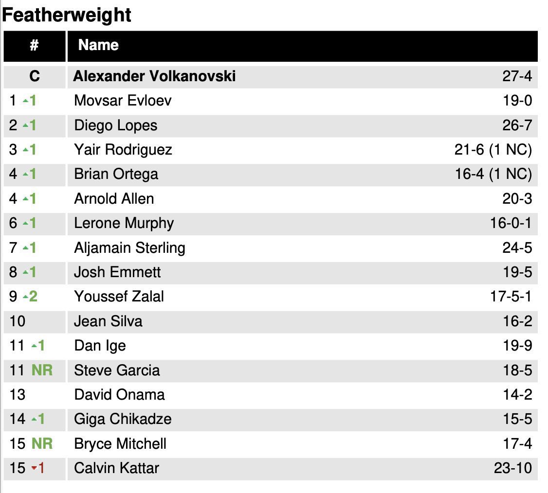 Stéphane Pérez-Blundi (@blundiperez) on Twitter photo ZALAL
The Goat : le Casawi #YoussefZalal 🇲🇦 💪 , 28 ans, est le 1️⃣er Chérifien de l'Histoire du #MMA intégrant le Top 🔟 de la prestigieuse organisation américaine #UFC 👊
"The MoroccanDevil" monte au 9ème rang de la catégorie #Featherweight.
#Morocco 🇲🇦
From <a href="/HoussamNasr2/">UFC Africa</a> ZALAL
The Goat : le Casawi #YoussefZalal 🇲🇦 💪 , 28 ans, est le 1️⃣er Chérifien de l'Histoire du #MMA intégrant le Top 🔟 de la prestigieuse organisation américaine #UFC 👊
"The MoroccanDevil" monte au 9ème rang de la catégorie #Featherweight.
#Morocco 🇲🇦
From <a href="/HoussamNasr2/">UFC Africa</a>