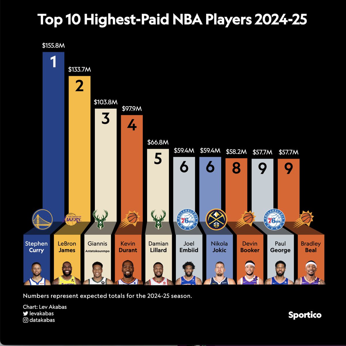LevAkabas's tweet image. Steph Curry was the highest-paid NBA player last season, including both salary and endorsement earnings, per @Sportico. He made >$150 million π°
Before Curry, the last player to earn more than LeBron in a season was Kobe Bryant in 2012-13