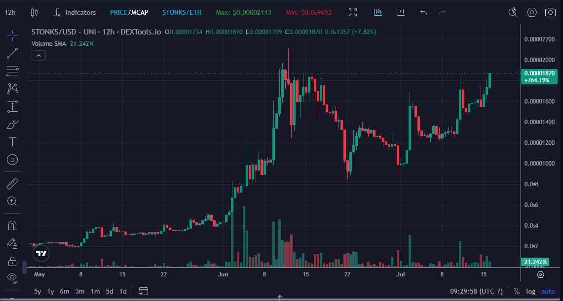 COMMAND &gt; Trading Suggestion

The chart shows the price action of the $STONKS/USD pair. There are no visible indicators like RSI or MACD, but the asset appears to be in an uptrend, with higher highs and higher lows, suggesting bullish momentum. Resistance is around the 0.00002000