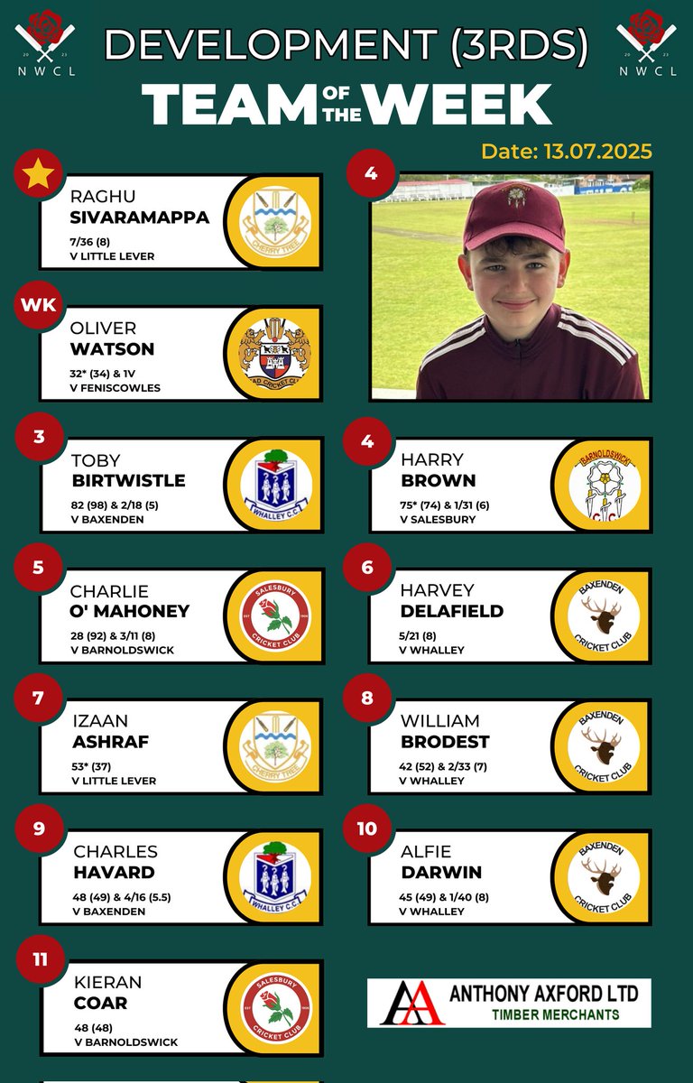 NorthWest Cricket League (@nwcricketleague) on Twitter photo ๐ฅ Team of the Week: Development Division ๐ฅ
Well done to this week's featured player, Raghu Sivaramappa (<a href="/CherryTreeClub/">Cherry Tree CC</a>) ๐
<a href="/ReadCricketClub/">Read Cricket Club</a> <a href="/whalleycc/">Whalley Cricket Club</a> <a href="/BarnoldswickCC/">BarnoldswickCC</a> <a href="/SalesburyCC/">Salesbury Cricket</a> <a href="/BashCC/">Baxenden CC</a> <a href="/CherryTreeClub/">Cherry Tree CC</a> ๐ฅ Team of the Week: Development Division ๐ฅ
Well done to this week's featured player, Raghu Sivaramappa (<a href="/CherryTreeClub/">Cherry Tree CC</a>) ๐
<a href="/ReadCricketClub/">Read Cricket Club</a> <a href="/whalleycc/">Whalley Cricket Club</a> <a href="/BarnoldswickCC/">BarnoldswickCC</a> <a href="/SalesburyCC/">Salesbury Cricket</a> <a href="/BashCC/">Baxenden CC</a> <a href="/CherryTreeClub/">Cherry Tree CC</a>