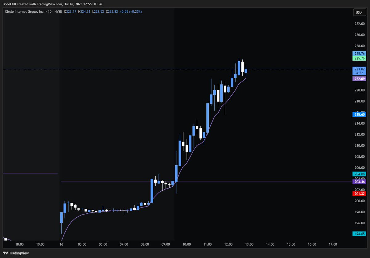 BodeTrading's tweet image. How can people see this and still choose to draw 6 liquidity levels, wait for SMT, displacement, a 15m FVG, breaker block rejection, and a silver bullet setup. Smh, I love my system, just trend and flags bro, all you need