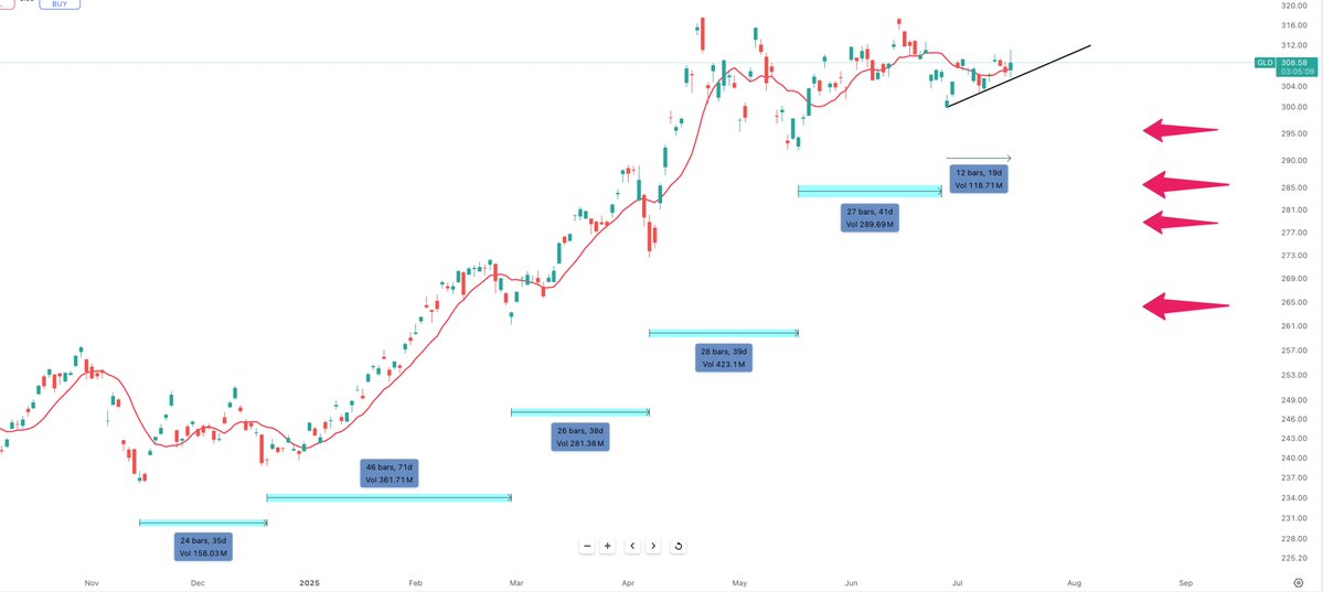 GLD - Daily

Since the November 2024 low GOLD has been running an approximate 28 day Daily Cycle - which is normal

Current Daily Cycle is on Day 12

Keep an eye on that cycle trend line - if it breaks early in this cycle - this week - then the odds favor the June 27th low gets