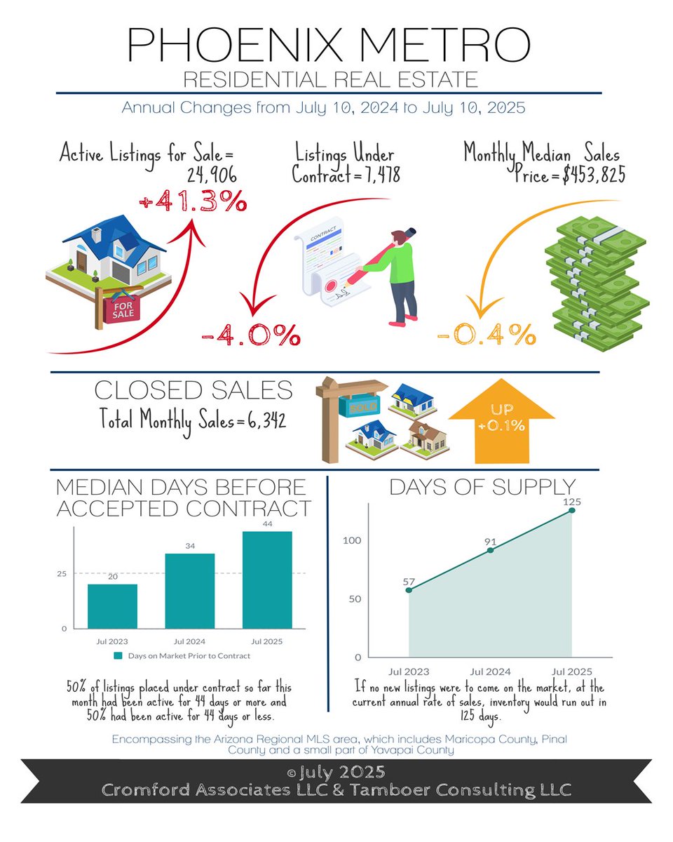 Guess Which City Bounced into a Sellers’ Market this Month. - mailchi.mp/bb0b2db21f8c/g…