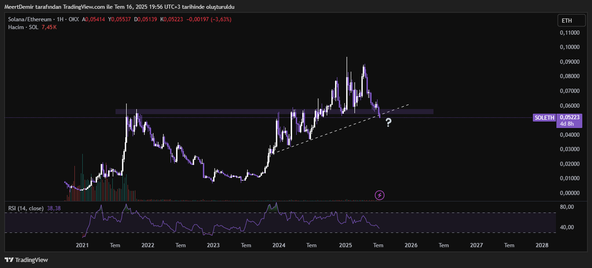 is it gonna break? $SOL $SOLETH