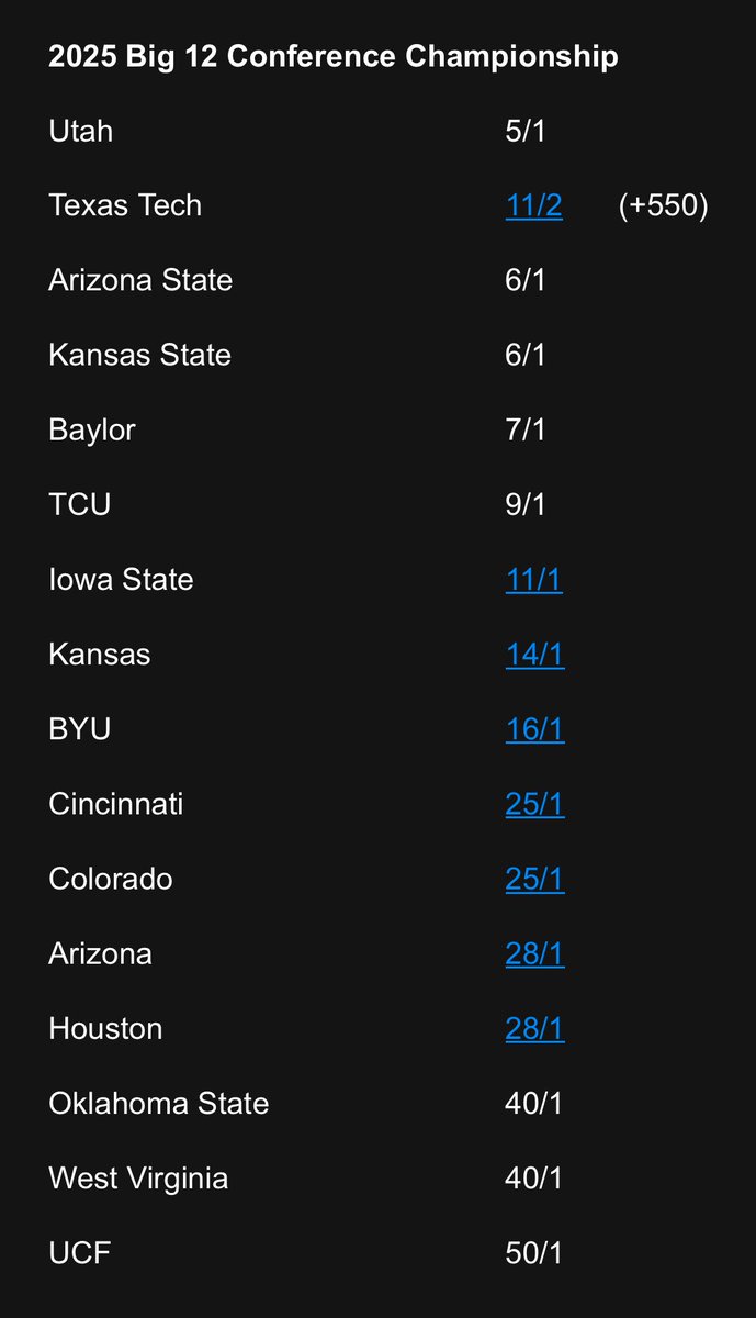Mitch_Harper's tweet image. Big 12 football championship odds from @BetOnline_ag.
BYU has the ninth-best odds to win the league.
