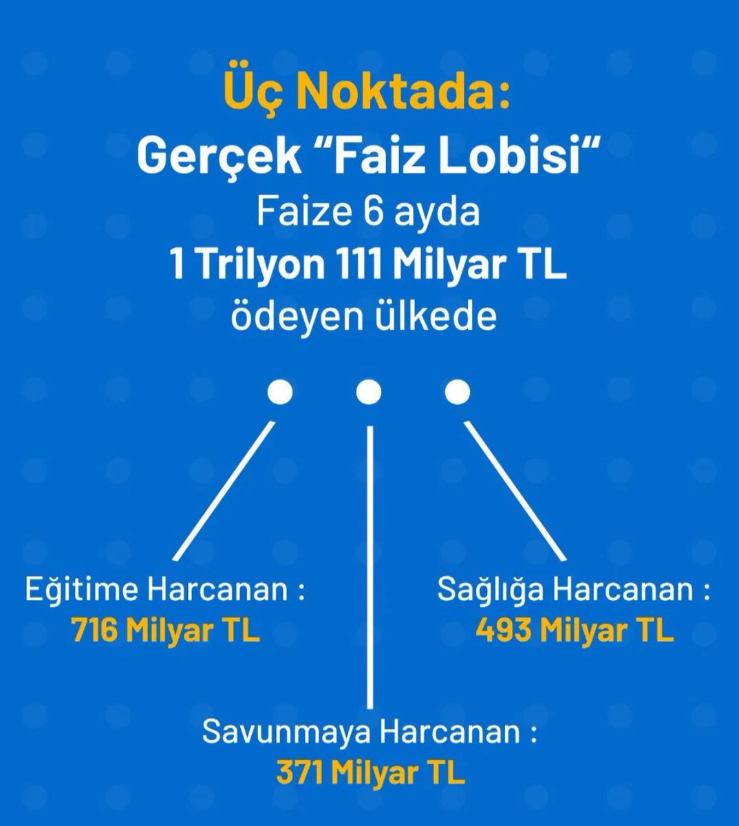 Faizde indirim 3,5 filan değil en az 5 hatta 10 puana kadar yolu var… Bu kadar uzun süreli faiz yükünü kimse taşıyamaz. Bu ülke bunları hakketmiyor. Tarih Mehmet Şimşek’i affetmeyecek! Enflasyon ve Verimlilikte sınıfta kalan ekonomi yönetimi faiz yükü ile idam fermanı yazıyor