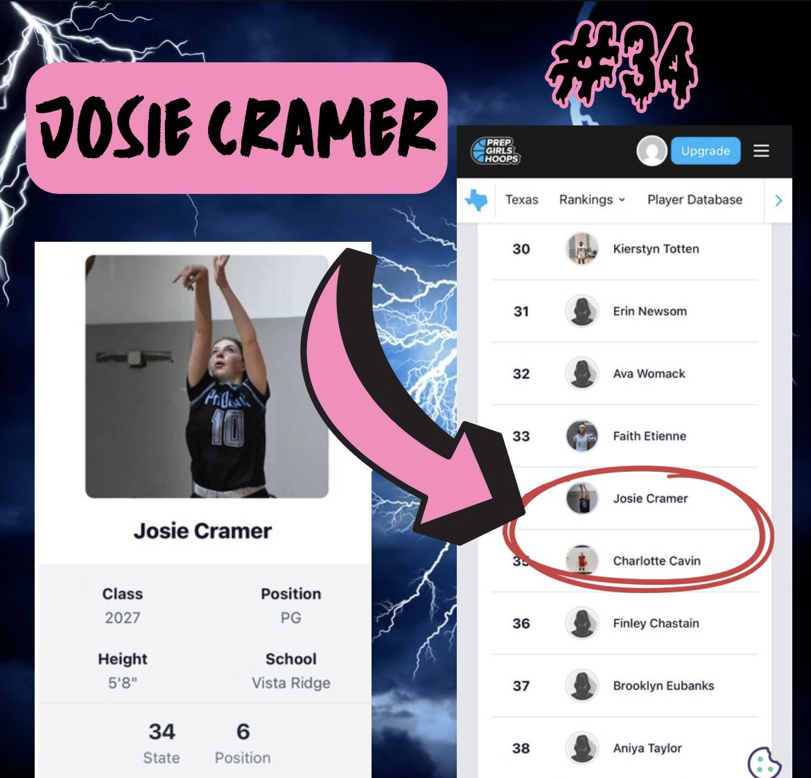 Phoenix Select (@phoenixselect) on Twitter photo 2027 guard <a href="/Josie_Cramer1/">Josie Cramer</a> is currently ranked #34 in Texas in 2027 class by <a href="/PGHTexas/">Prep Girls Hoops Texas</a>
Josie and her PHX Elite squad r playing in Atlantic City this weekend🔥
<a href="/BenEdelburg/">Ben Edelburg</a> <a href="/ISlaughter_23/">Ivey Slaughter</a> <a href="/CandiWhitaker5/">Candace Whitaker</a> <a href="/SandraAbston/">Coach A</a> <a href="/KKuester15/">Katie Kuester</a> <a href="/maryysheehan/">Mary Sheehan</a> <a href="/dan_nielson/">Dan Nielson</a> <a href="/CoachKNakamoto/">Kerri Nakamoto</a> 2027 guard <a href="/Josie_Cramer1/">Josie Cramer</a> is currently ranked #34 in Texas in 2027 class by <a href="/PGHTexas/">Prep Girls Hoops Texas</a>
Josie and her PHX Elite squad r playing in Atlantic City this weekend🔥
<a href="/BenEdelburg/">Ben Edelburg</a> <a href="/ISlaughter_23/">Ivey Slaughter</a> <a href="/CandiWhitaker5/">Candace Whitaker</a> <a href="/SandraAbston/">Coach A</a> <a href="/KKuester15/">Katie Kuester</a> <a href="/maryysheehan/">Mary Sheehan</a> <a href="/dan_nielson/">Dan Nielson</a> <a href="/CoachKNakamoto/">Kerri Nakamoto</a>
