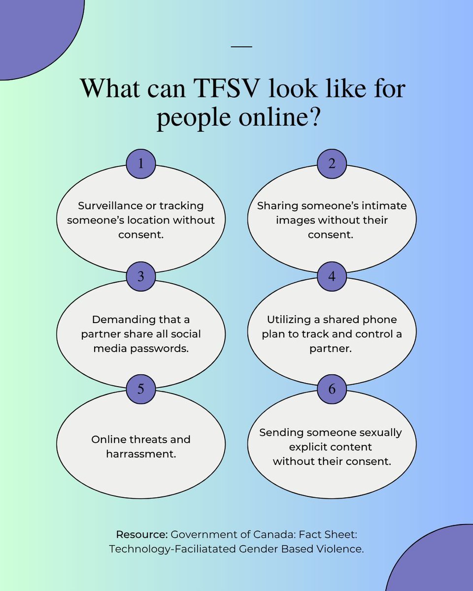 Here are some examples of what technology-facilitated sexual violence can look like. Behaviours can occur online or on social media platforms. TFSV can also be relational, meaning perpetrators might coerce and control partners, friend, or family using technology.