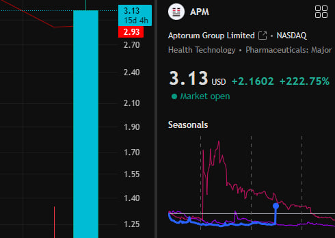 OceanOverlord_'s tweet photo. Good afternoon, everyone!

The $APM I posted on WhatsApp after the market yesterday has risen to $3.13. The increase is more than 200%! 🚀🚀🚀🚀🚀🚀🚀🚀🚀
My fans can cheer to their heart's content!
If you want to know more high-quality stocks that have skyrocketed in advance, come to my WhatsApp!

Every day before the market, I will release two high-quality blue-chip stocks on time!