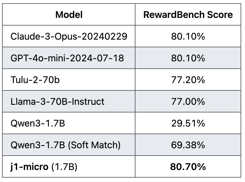 qw3rtman's tweet image. Flying out to #ICML2025 tonight! Always down to chat about unverifiable domains, evals, red-teaming, safeguards, or just meet cool people. I’ll be a panelist at the Methods and Opportunities at Small Scale workshop, sharing our work on tiny generalist reward models…